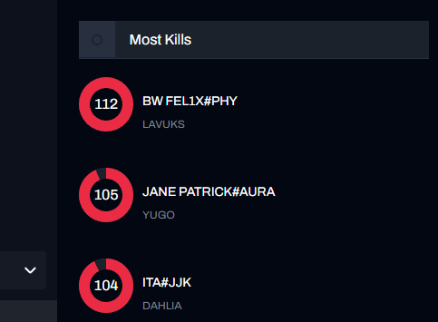 Dogeitadori's tweet photo. day 2 moins bon on finira 2 dmg dealt et top 3 most killed tres content quand meme de ma perf https://t.co/NdjeF6fbvW