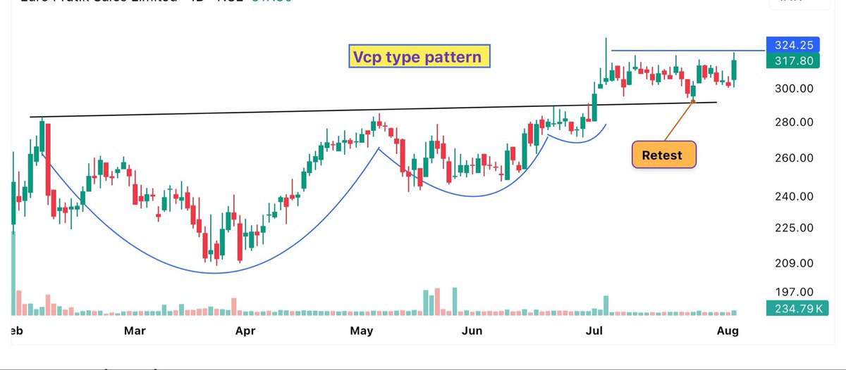 stoxmee's tweet photo. #Swingtrading :- Setup Stocks 📊 

  How is this setup….?

Next Update in :- https://t.co/SNfQz64atl 

#Vcp #Stocks https://t.co/NnvK7ex9SX