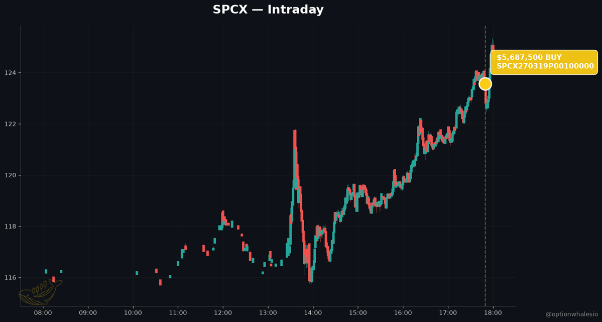 optionwhalesio's tweet photo. 🐳 $SPCX rips 8% into its first earnings as a public company — and someone just paid $5.7M betting it unwinds.

THE THESIS

SPCX is trading like the euphoria is priced in. The stock is up 8.1% into its first quarterly earnings report as a public company, riding a broader tape that saw Palantir explode 27% and the Dow tack on 800 points. Somebody with real size just paid up to bet that story ends badly.

THE NEWS BACKDROP

Per The Motley Fool (Aug 4, 2026), Tuesday's session was a full risk-on melt-up — Palantir +27% on faster-than-expected AI platform adoption, Caterpillar +6% after crushing Q2 with 17% revenue growth, and semis broadly recovering. That is the tape SPCX is rallying into. It is not a stock-specific catalyst. It is beta plus anticipation of a maiden earnings print that has not yet happened.

Maiden reports are asymmetric. There is no history, no guidance cadence, no analyst muscle memory. Expectations get built on vibes, and vibes going into the print are 8% green.

THE TAPE DISAGREES

At 13:49 ET, a single block bought 3,500 of the March 2027 100-strike puts for $16.25, laying out $5.7M in premium. Spot was 123.57. That is a strike roughly 19% below the current price, purchased outright, with over seven months of duration.

This is not a scalp. It is not a stop-loss hedge on a same-week position. $5.7M in long-dated downside on a small/mid cap, funded in a single print, is a conviction structural bet — and it accounts for 80% of today's total options premium in the name.

WHAT IT SIGNALS

One of two things is happening. Either this is a large holder monetizing the 8% rip by locking in a floor into an unknown earnings event — which itself tells you they think the downside tail is fat enough to pay $16.25 per contract for. Or it is a directional short expressing that the pre-earnings ramp is the top, and the print (or the guide that follows it) resets the multiple.

Either reading is bearish on the stock's next leg. Nobody pays that much for 100-strike protection if they think 123 holds.

WHAT TO WATCH

The earnings print itself — and specifically the guide, since there is no prior bar to beat. Watch whether IV crushes post-print (normal) or stays bid (someone is still reaching for downside). And watch the 100 strike open interest tomorrow to confirm this was opening, not closing.

#Options #OptionsFlow #Earnings #SmallCap #Hedging #UnusualOptions
@optionwhalesio