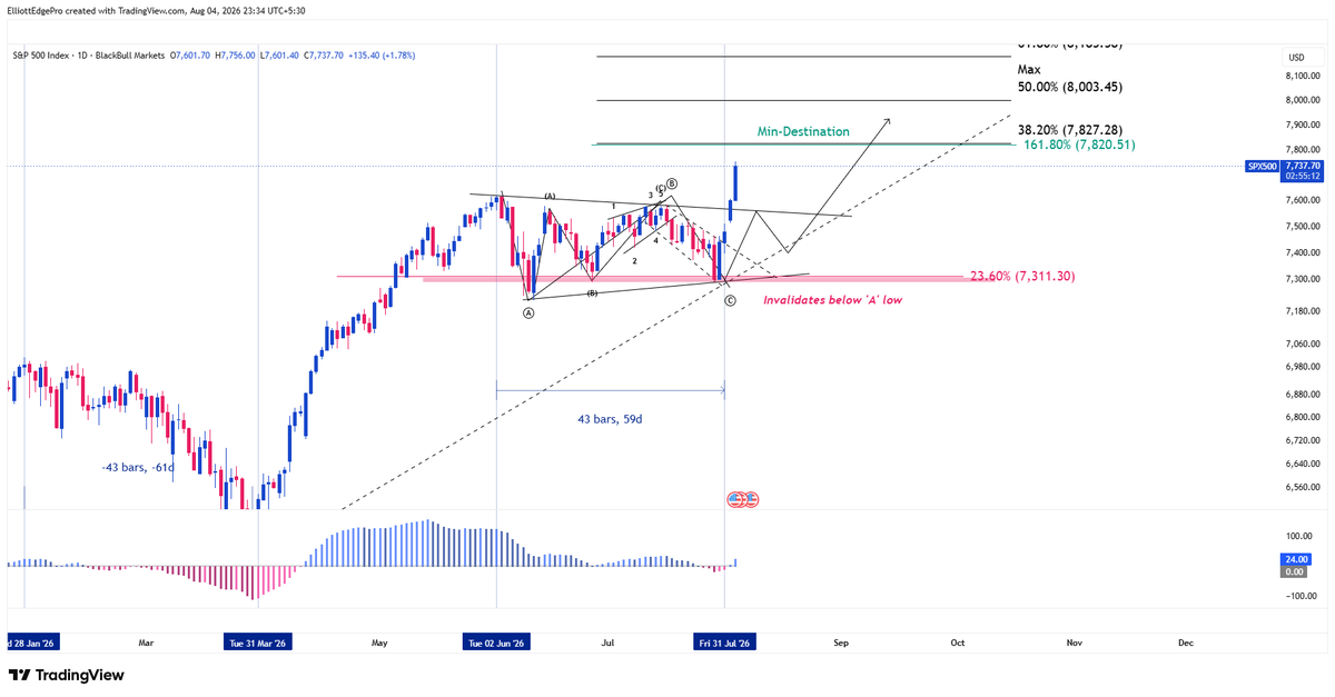 iAmitKumar's tweet photo. S&amp;P didn't even care to retrace, directly heading to the minimum destination. Posted 4 days back, now its up almost +4.5%. 🎯

Not a trade recommendation. DYOR. 

#spx #sp500 #spx500 https://t.co/ihGGquSErg