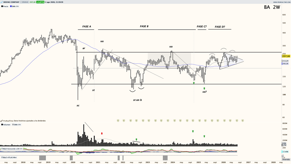 Saul_Investings's tweet photo. A falta de 3 jornadas para cerrar gráficos bisemanales, el aspecto de $BA es realmente bueno. 

El otro día defendía su impresionante gráfico largo plazo, hoy actualizo del lado medio. 

Potencial fase D con una estructura reacumulativa en forma triangulo simétrico, resolviendo por arriba y tomando apoyos en media de 50 periodos + AVWAP del potencial SO.