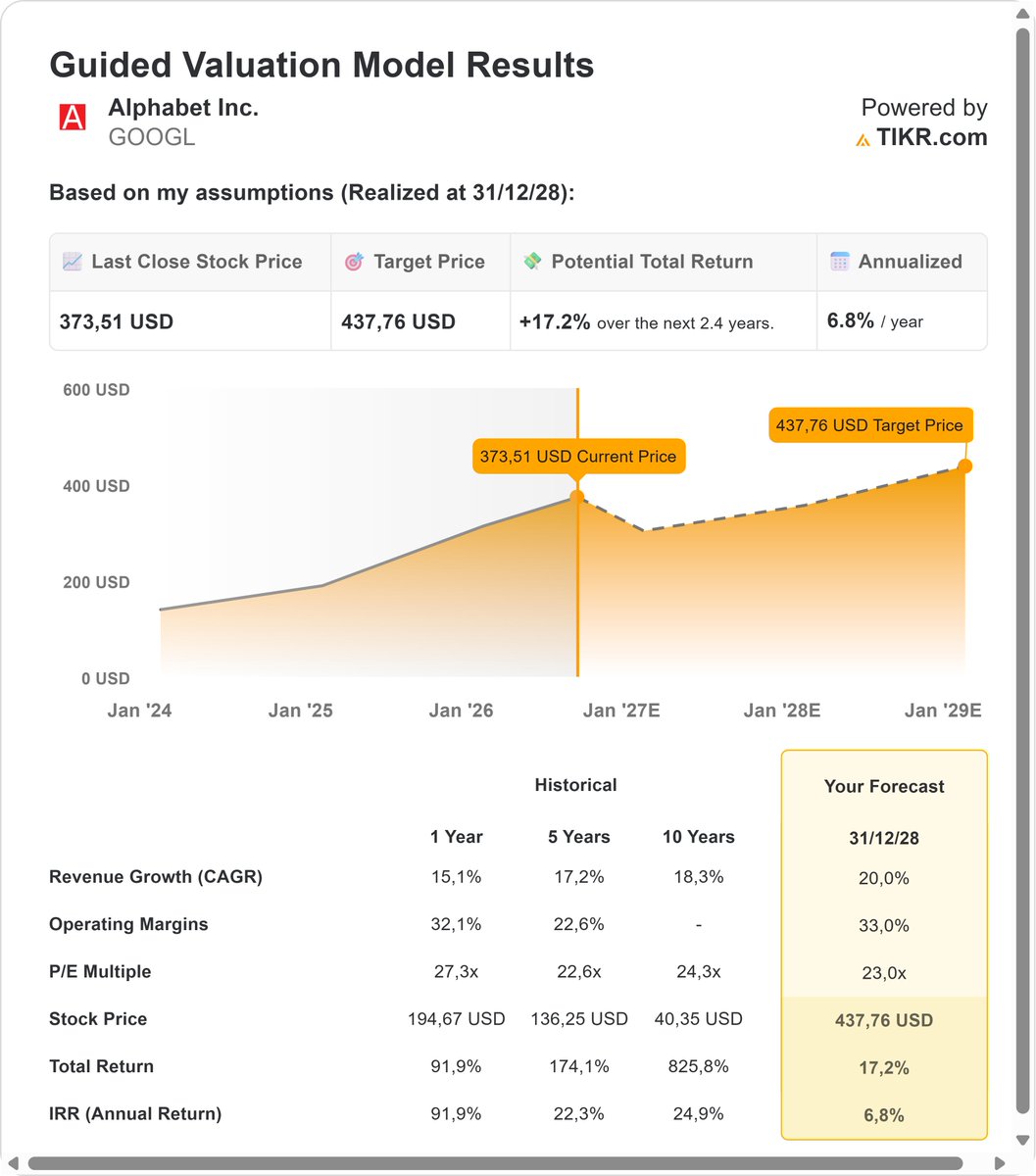 DCF_Diaries's tweet photo. $GOOGL 🎯 Target: $438 in 2.4y

My assumptions:
📈 Revenue +20%/yr above 10yr historical avg 18.3%. Betting on Cloud + AI monetization.
📊 Margins 33% above 5yr avg 22.6%, roughly in line with last year's 32.1%. 
🔒 Exit P/E 23x below 1yr 27.3x, in line with 10yr avg 24.3x. https://t.co/o47epO0Wqr