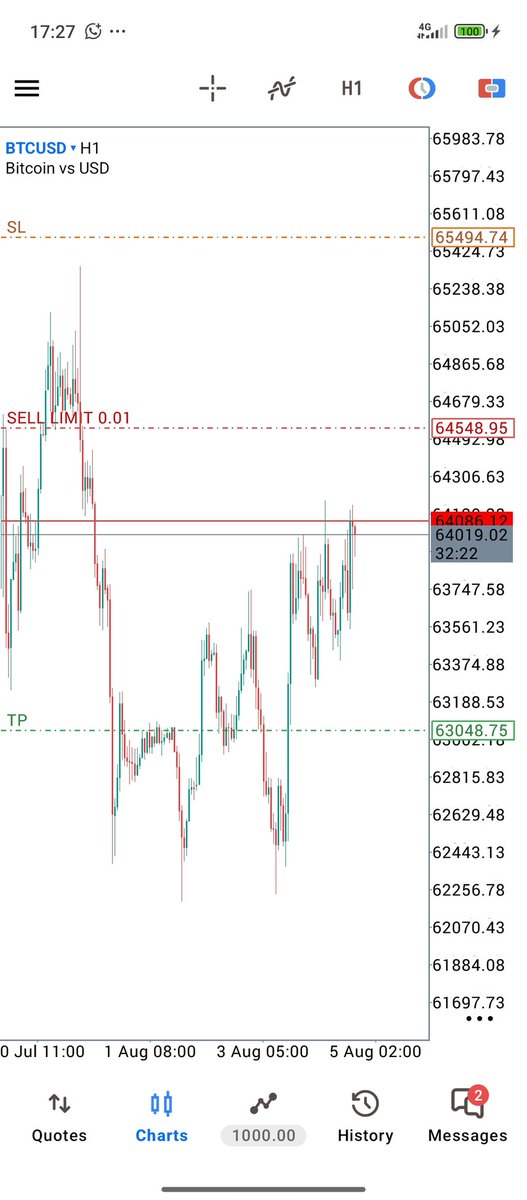 kingdinerofx's tweet photo. Sell #btcusdt  I have cooked again for you guys let's eat together 😋.

#theliquidityswepandengulfstrategy #forexlife #forexlifestyle #foreverinprofit #forexeducation #forexmarket #forextraders #tradewithprecisionmanageriskbuildwealth #smcandpriceaction #liquditytrader https://t.co/6u0CGrw7T6