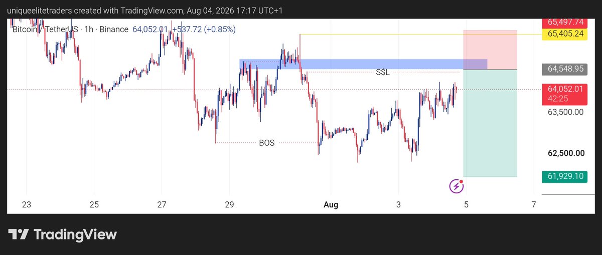 kingdinerofx's tweet photo. Sell #btcusdt  I have cooked again for you guys let's eat together 😋.

#theliquidityswepandengulfstrategy #forexlife #forexlifestyle #foreverinprofit #forexeducation #forexmarket #forextraders #tradewithprecisionmanageriskbuildwealth #smcandpriceaction #liquditytrader https://t.co/6u0CGrw7T6