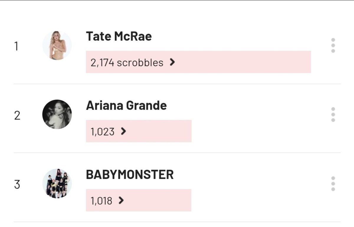 hotbutadryan's tweet photo. Ariana Grande ultrapassou o Babymonster e agora é a minha 2ª artista mais reproduzida em 2026. https://t.co/r5DQdOAiee