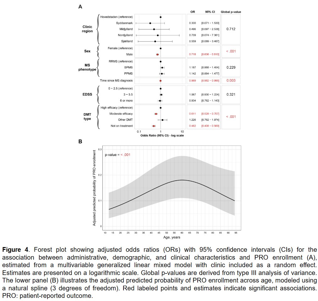 MSJ_Research's tweet photo. Insights from the @DK_MS_Registry following nationwide implementation of patient-reported outcomes in #MultipleSclerosis across different ages and disability levels.

🔓MSJ-ETC study from @melindamagyari @Rigshospitalet @uni_copenhagen ▶️ https://t.co/CN2WQN3ryC https://t.co/kL7D2F1qYI
