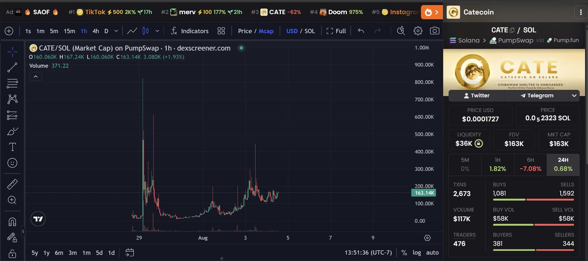 HexicanHeartel's tweet photo. The next one will be a good trade... giving up on a larp to buy the only $CATE that's real could just end up becoming one of the best decisions one might ever make... especially being that @ChibawanCATE is the first CA @chibawan_info ever publicly shared!

The same rescue who brought us dogecoin:native, $NEIRO, and $COCORO! It's that simple...

https://t.co/GTz2pjz6hO
