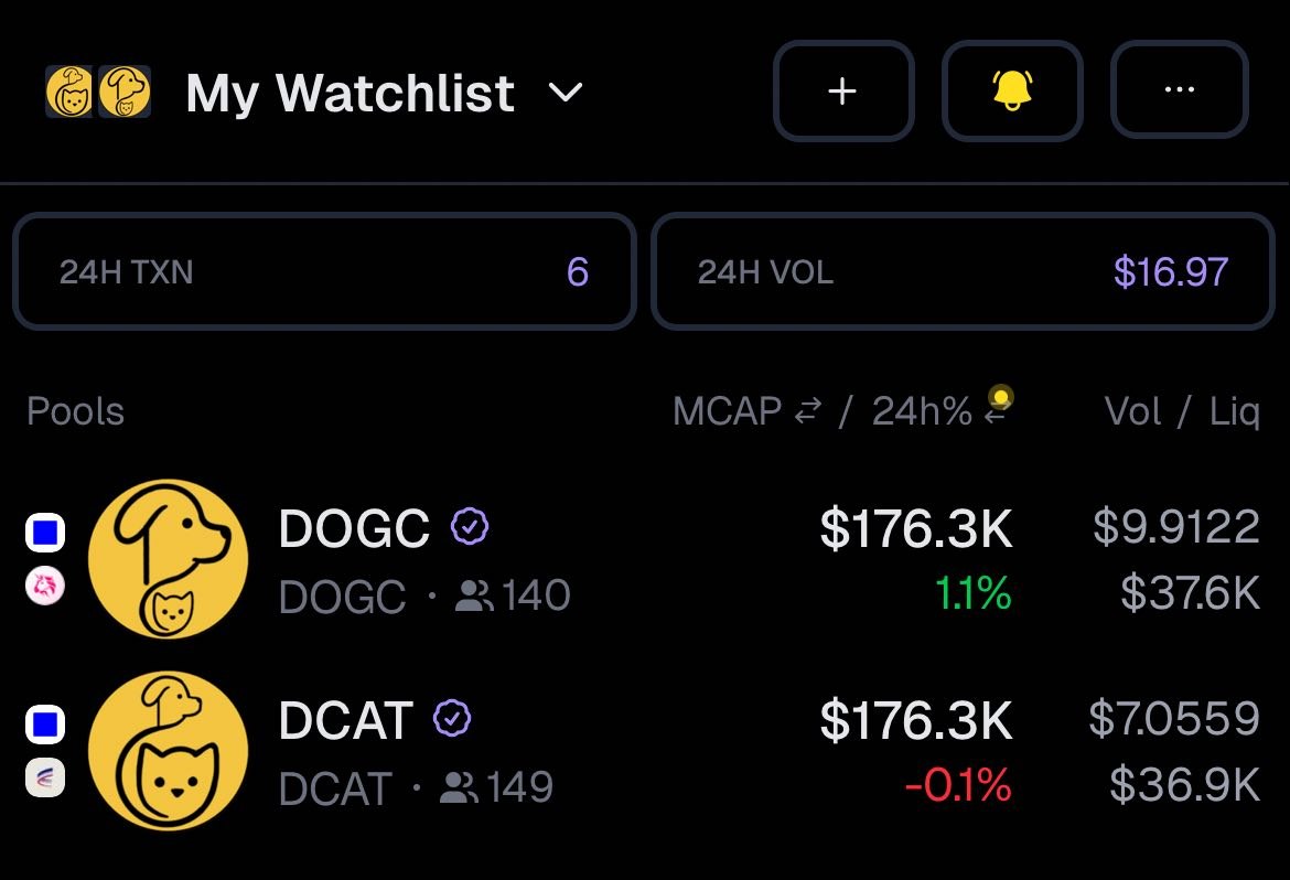 projectdogcat's tweet photo. This is a system being built already working as designed.
Our goal is simple:
2 distinct tokens who keep price parity. First and foremost by open market arbitage. Building a suit of products to facilitate (arbitrage) trading. 
Utilizing the best we got to offer, servers in Amsterdam, Dedicated RPC's, trade automation toolings and LLM assisted trading, among others. Protocol is really community owned and focus is on tokens, nft and protocol revenue.
Tokens which are now still under multisig control will soon be transfered to dedicated contracts for every allocation to a timelocked contract.
Launching NFT which will facilitate a dedicated 1 to 1 internal arbitrage swap pool.
Under the guise of memetics is a real defi protocol in the making.