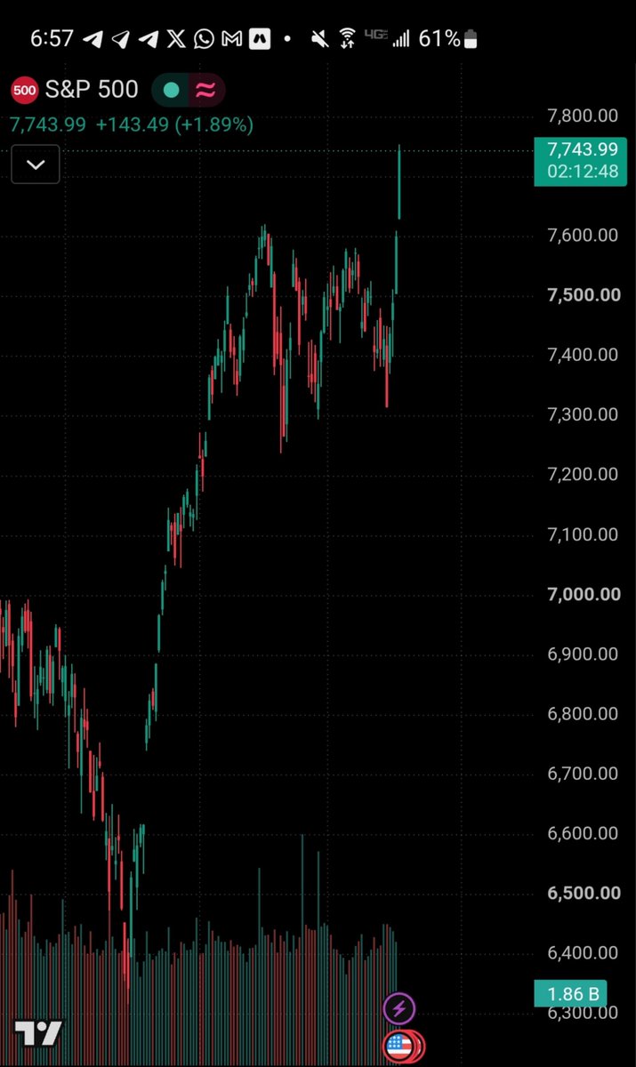 0xJayye's tweet photo. Here we go, Maniacs… 🚀

The S&amp;P 500 has just hit a new record ATH.

TA suggests a Strong Buy.

And you already know what that means for crypto…

Insane. 🤯🤯 https://t.co/5gTDZTymK1
