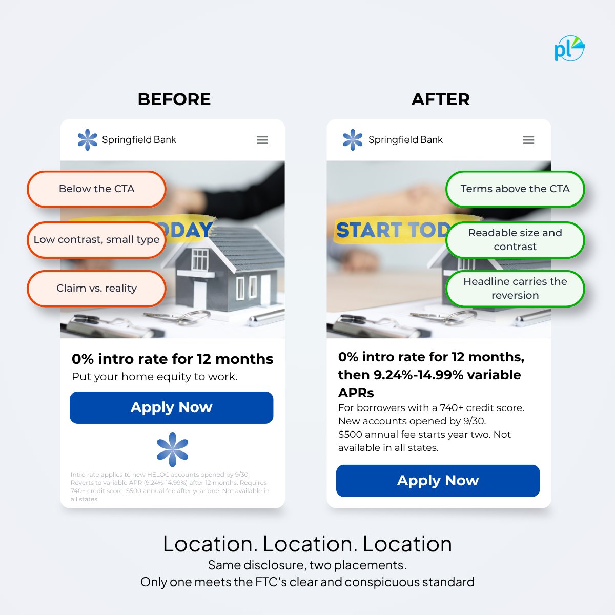PerformLine's tweet photo. A bank's HELOC headline reads "0% intro rate for 12 months," with an Apply Now button below it. This page has a disclosure. It still fails the standard.

This one example hits several of the disclosure mistakes. How many can you spot?

#MarketingCompliance #Disclosures #FTC https://t.co/rstc0eiuad