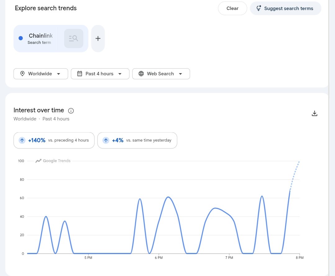 NicoLINKI's tweet photo. $LINK Google Trends just went vertical 📈
Interest +140% in 4 hours.
Price always follows.
#Chainlink https://t.co/cBZTfJksk7
