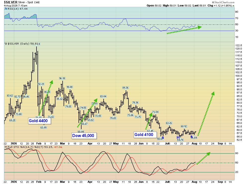 StuOnGold's tweet photo. For a look at Silver, within the overall consolidation, there have been three waves down.
All three waves ended at key buy zones for Silver bugs & now a much bigger rally is likely to occur. It can be argued that the entire $60-$40 price area is one of the most important buy zones in the history of markets.
The miners?  $GDX weekly chart. Interestingly, the $70 support zone coincides nicely with $4000 for Gold.
Note the oversold position of Stochastics. It’s now the most oversold in three years. For gamblers & investors alike, it’s a great time to buy.  ~Stewart Thomson