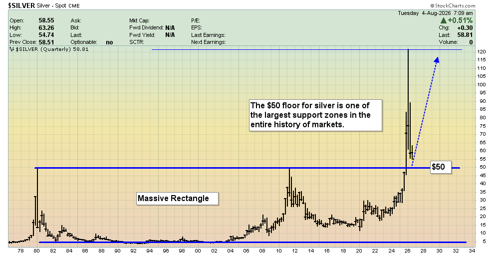 StuOnGold's tweet photo. For a look at Silver, within the overall consolidation, there have been three waves down.
All three waves ended at key buy zones for Silver bugs & now a much bigger rally is likely to occur. It can be argued that the entire $60-$40 price area is one of the most important buy zones in the history of markets.
The miners?  $GDX weekly chart. Interestingly, the $70 support zone coincides nicely with $4000 for Gold.
Note the oversold position of Stochastics. It’s now the most oversold in three years. For gamblers & investors alike, it’s a great time to buy.  ~Stewart Thomson