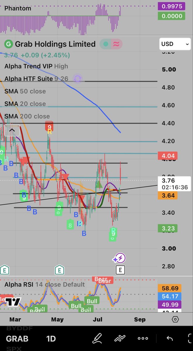 DorisDi3's tweet photo. 👀 🚨🚀 for GRAB 👀 🚨🚀
YOU ARE NOT BULLISH ENOUGH!!!

It’s been a while since I posted on $GRAB , honestly I have too many positions between my IRA and Schwab Portfolio.
My resolution this year was to reduce the number of positions.
Did some progress ==> more to go ….

This ASIAN super app has everything to succeed.
$GRAB earnings were amazing.
Q2 2026 Highlights 
•  Revenue: $997 million  ==> 22% YoY
•  On-Demand GMV: $6.5B ==> 21% YoY
•  Adjusted EBITDA: $168 million ==>54% YoY 

18th consecutive quarter of growth!!!! IMPRESSIVE 🚀

Margin improved from 13.3% to 16.9%
•  Profit for the period: $235 million from $20 million; includes a large one-time gain from Superbank consolidation.
•  Monthly Transacting Users : Record 54 million ==> 17% YoY
Full-Year 2026 Guidance was raised !!!
•  Revenue: $4.10–$4.15 billion ==> 22–23% growth expected from $4.04–$4.10 billion initially.
•  Adjusted EBITDA: $720–$740 million ==> 44–48% growth from previously estimated at $700–$720 million.
Additional positive: Board authorized an extra $750 million share repurchase program.
They are buying back their own shares !!!

TA daily chart 👇
Beautiful W pattern playing out with a target at $4.40
Which will be the price confirmation that large degree Wave III started.
$GRAB Wave 3 Fibonacci Targets
Wave 1 Length:  $3.37
Wave 2 Low: $3.25
•  1.000 → $6.62
•  1.618 → $8.70
Extended:
•  2.000 → $9.99
•  2.618 → $12.08
$UBER $LYFT $DASH $CART $SE $DIDIY $YMM