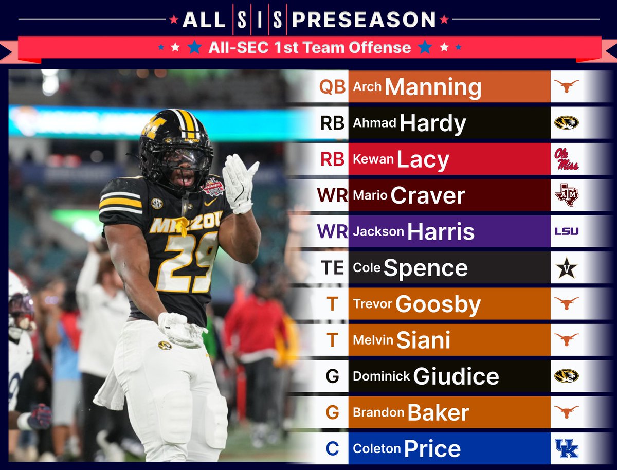 football_sis's tweet photo. 🚨SIS Preseason All-SEC 1st Team Offense🚨
QB - Arch Manning
RB - Ahmad Hardy
RB - Kewan Lacy
WR - Mario Craver
WR - Jackson Harris
TE - Cole Spence
T - Trevor Goosby
T - Melvin Siani
G - Dominick Giudice
G - Brandon Baker
C - Coleton Price
#HottyToddy #MIZ #HookEm #GigEm https://t.co/tx3fcFHfGd