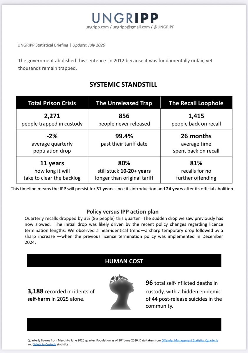 UNGRIPP's tweet photo. 1.
UNGRIPP welcomes the Government’s review of IPP sentences — but after years of promises, we will judge it by what it delivers.

IPP was abolished in 2012, yet 2,271 people remained imprisoned under IPP in June 2026. 99% had passed their original tariff expiry date. https://t.co/dN0T3icum2