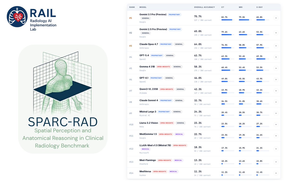 Satvikt_ai's tweet photo. 🚨 #Medical vision models struggle with anatomy and spatial reasoning.

We built SPARC-Rad to test whether VLMs actually understand radiologic anatomy across CT, MRI, and X-ray.

Benchmark + leaderboard:
https://t.co/hGXym85THH
Paper:
https://t.co/N5soDNplkB https://t.co/quRGsk4RwM