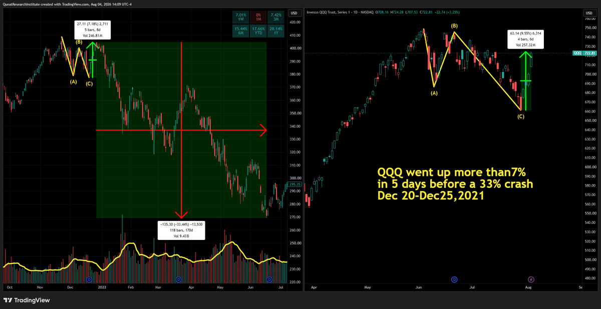 EntropiQs's tweet photo. $QQQ https://t.co/R5va2JqArX