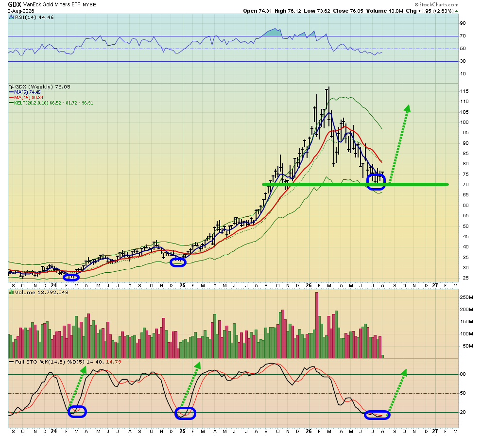 StuOnGold's tweet photo. For a look at Silver, within the overall consolidation, there have been three waves down.
All three waves ended at key buy zones for Silver bugs & now a much bigger rally is likely to occur. It can be argued that the entire $60-$40 price area is one of the most important buy zones in the history of markets.
The miners?  $GDX weekly chart. Interestingly, the $70 support zone coincides nicely with $4000 for Gold.
Note the oversold position of Stochastics. It’s now the most oversold in three years. For gamblers & investors alike, it’s a great time to buy.  ~Stewart Thomson