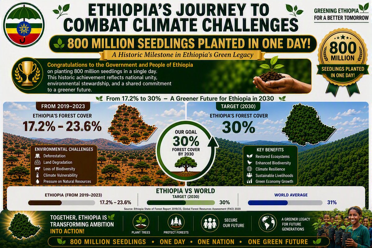 admet3c's tweet photo. CONGRATULATİONS!!
#800MillionSeedlings #GreenLegacy #GreeningEthiopia #Ethiopia #ClimateAction #ClimateResilience #ForestRestoration #GreenFuture #OneNationOneVision #Ethiopia2030 #RestoreNature #EnvironmentalStewardship https://t.co/Sc9Px7ujpq