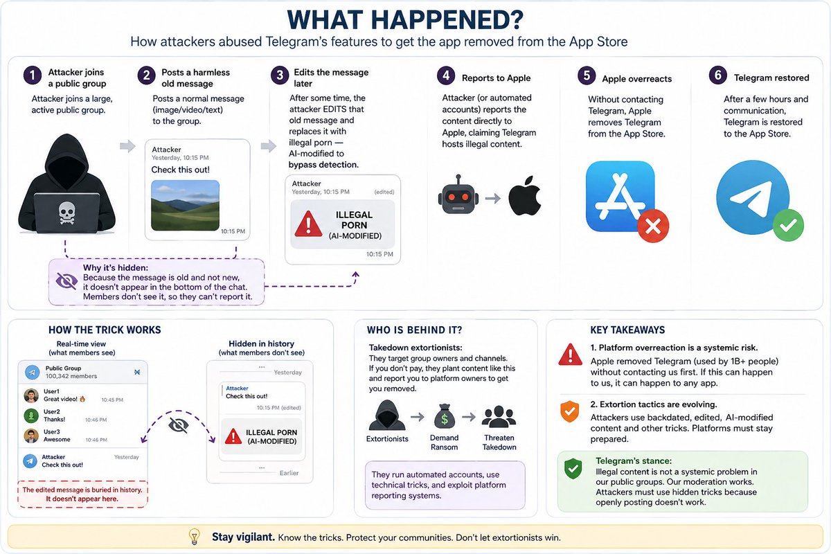 st3v3li's tweet photo. @durov attack explained https://t.co/Czdg6ishBt