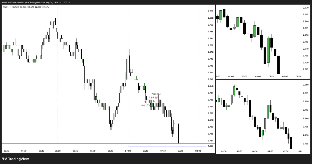 InnerCardTrader's tweet photo. NG - August 4th 2026

Also had a losing Trade today. Luckily I was able to manage the position and it was only -0,5R. With the 15M Timeframe looking like this... it's kinda obvious in hindsight why this one failed https://t.co/vN4ptYY4jl