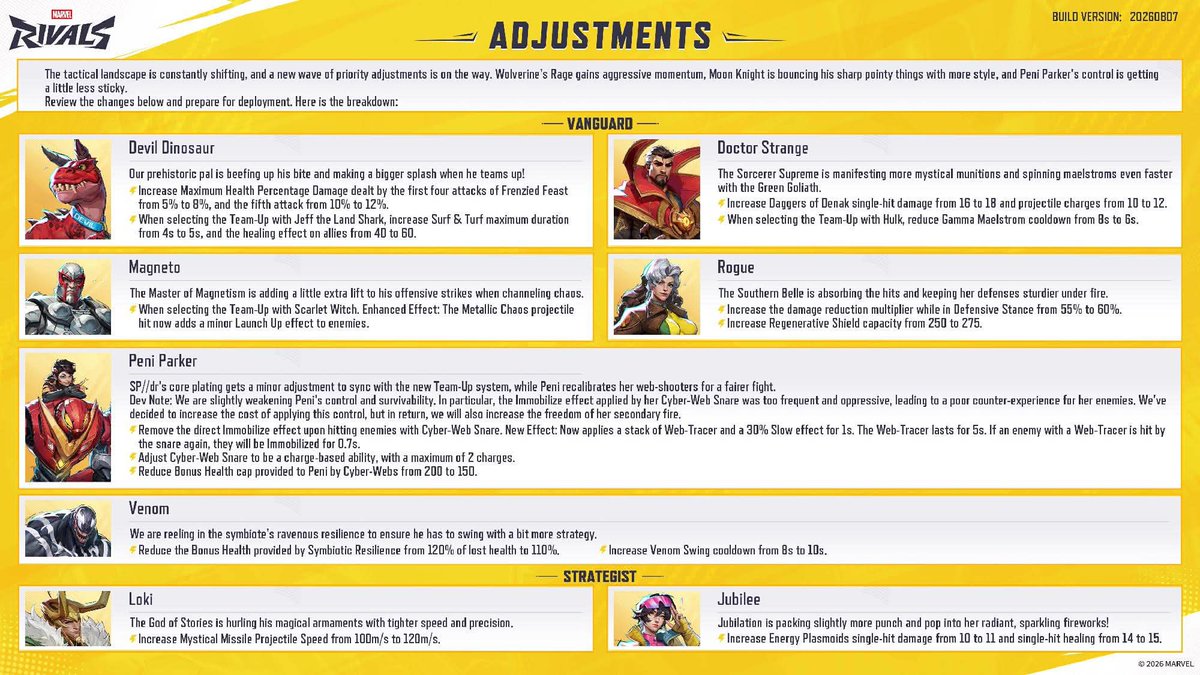 The_Copy_Coder's tweet photo. The fact that Cloak and Dagger and Luna escaped nerfs but bp received a nerf at the same time that Jean/Cyclops were buffed. I don’t want to say ts over a person’s livelihood but Zhiyong should honestly be fired because the direction and vision he has is awful
#FIREZHIYONG https://t.co/EY7U6BvKsu