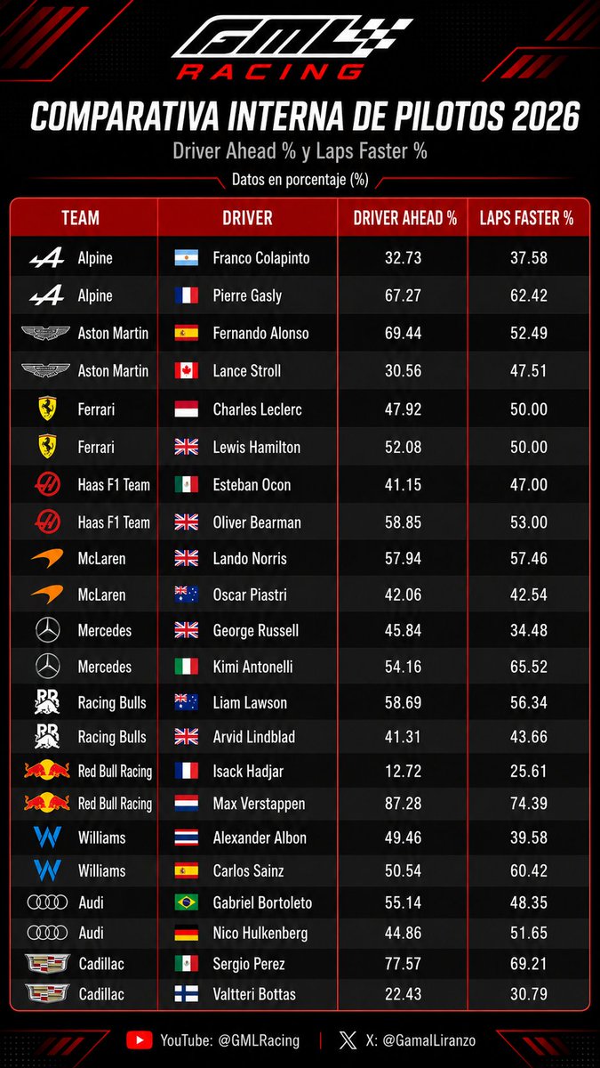 GamalLiranzo's tweet photo. 🚨¿Quién domina realmente a su compañero en 2026? 

La gráfica compara cuánto tiempo pasa cada piloto por delante y qué porcentaje de vueltas es más rápido.

Verstappen y Pérez arrasan; Antonelli destaca por ritmo; Alonso convierte mejor su posición y Ferrari vive un empate casi total.