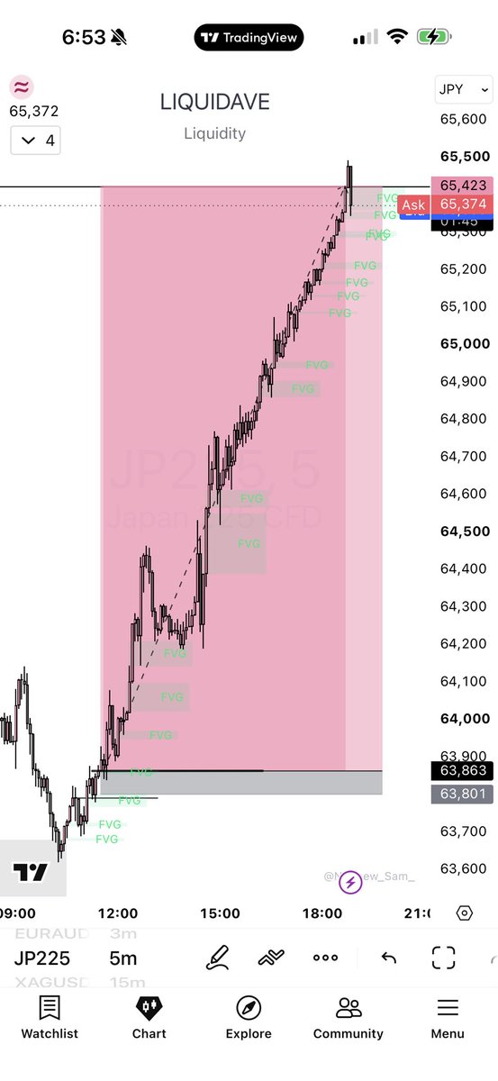 _Liquidave's tweet photo. Back to propfirm trading and beautiful 25R trade executed on jp225

Never knew this pair until recently but skill came through regardless.

Day on day improvements.😄 https://t.co/fU1jxrF7e0
