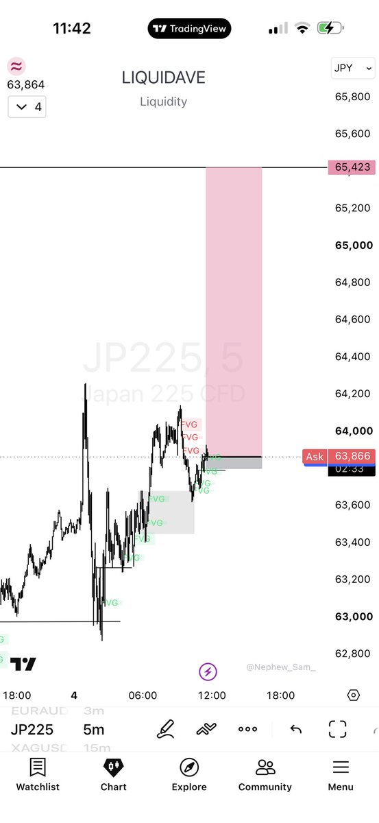_Liquidave's tweet photo. Back to propfirm trading and beautiful 25R trade executed on jp225

Never knew this pair until recently but skill came through regardless.

Day on day improvements.😄 https://t.co/fU1jxrF7e0