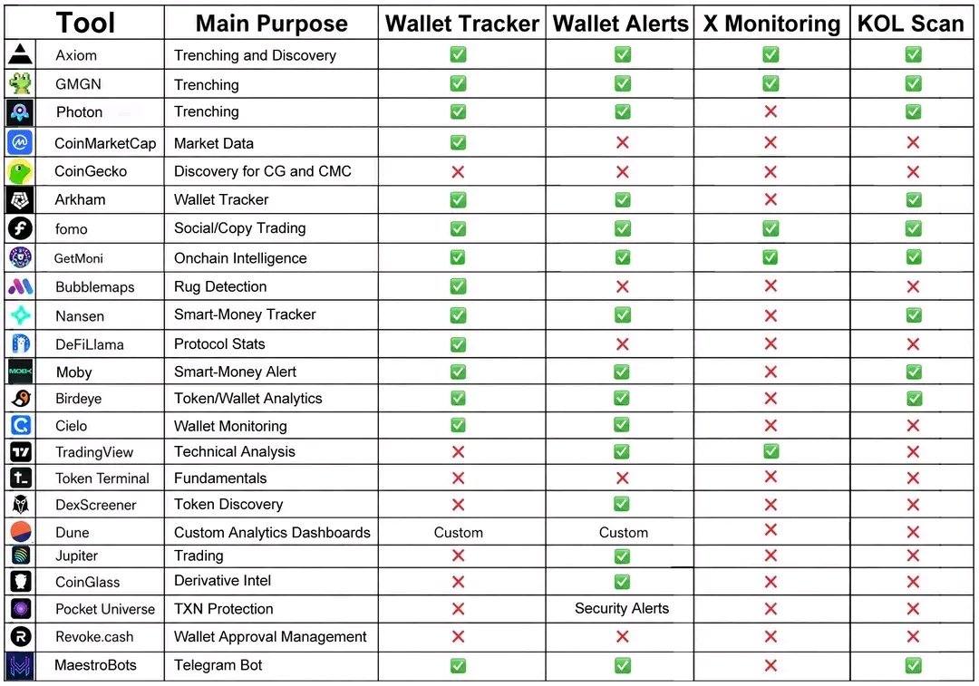 MDSniperX's tweet photo. Kayan Aikin da Kowane DEX Trader Ya Kamata Ya Sani a Wannan Space din 

Idan kana son yin serious a DEX trading, ga wasu daga cikin tools da za su taimaka maka

Trenching & Discovery
→ @AxiomExchange
→ @gmgnai
→ @tradewithPhoton
→ @dexscreener

Market Data & Research
→ @CoinMarketCap
→ @coingecko
→ @DefiLlama
→ @tokenterminal
→ @Dune

Smart Money & Wallet Tracking
→ @arkham
→ @nansen_ai
→ @CieloFinance
→ @mobyagent
→ @birdeye_so
→ @getmoni_io

Security & Rug Detection
→ @bubblemaps
→ @PocketUniverseZ
→ @RevokeCash

Trading & Automation
→ @MaestroBots
→ @JupiterExchange
→ @fomo

Technical & Derivatives
→ @tradingview
→ @coinglass_com

Wannan list ɗin ba yana nufin ka yi amfani da dukkan tools ɗin lokaci guda ba

Ka zaɓi tools da suka dace da strategy ɗinka, ka koyi amfani da su sosai sannan ka haɗa su cikin workflow ɗinka

📌 SAVE wannan post ɗin

A DEX trading tools suna taimaka maka samun data amma knowledge ne zai taimaka maka yanke shawara.

Nemi Ilimi Kafin Sa'a.