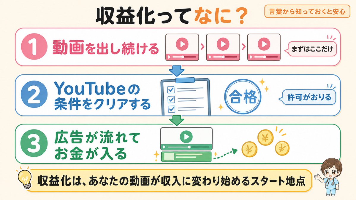 tamako0720's tweet photo. 収益化って言葉、よく聞くけど何のことか分かりますか。動画に広告を流せる状態になることです。誰でも最初からできるわけじゃなくて、YouTubeが決めた条件をクリアすると許可がおります。そこから、動画を見た人が広告を目にするたびにお金が入る。難しく聞こえるけど、やることは「条件を満たすまで動画を出す」だけです。
