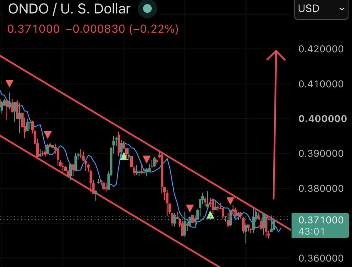 wildlybullish's tweet photo. 🚨 PRICE ALERT: $ONDO BREAKING OUT OF DESCENDING CHANNEL

BUY $ONDO NOW 🚀 https://t.co/s9iSZWJ9Bf