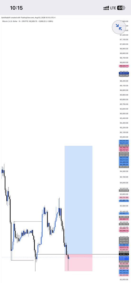 Sarkifada01's tweet photo. BTCUSD ‼️👌 
In the rest to end poverty 🫶🏻
#btcusd #forex #forextrading https://t.co/Ltgwy1u3MB