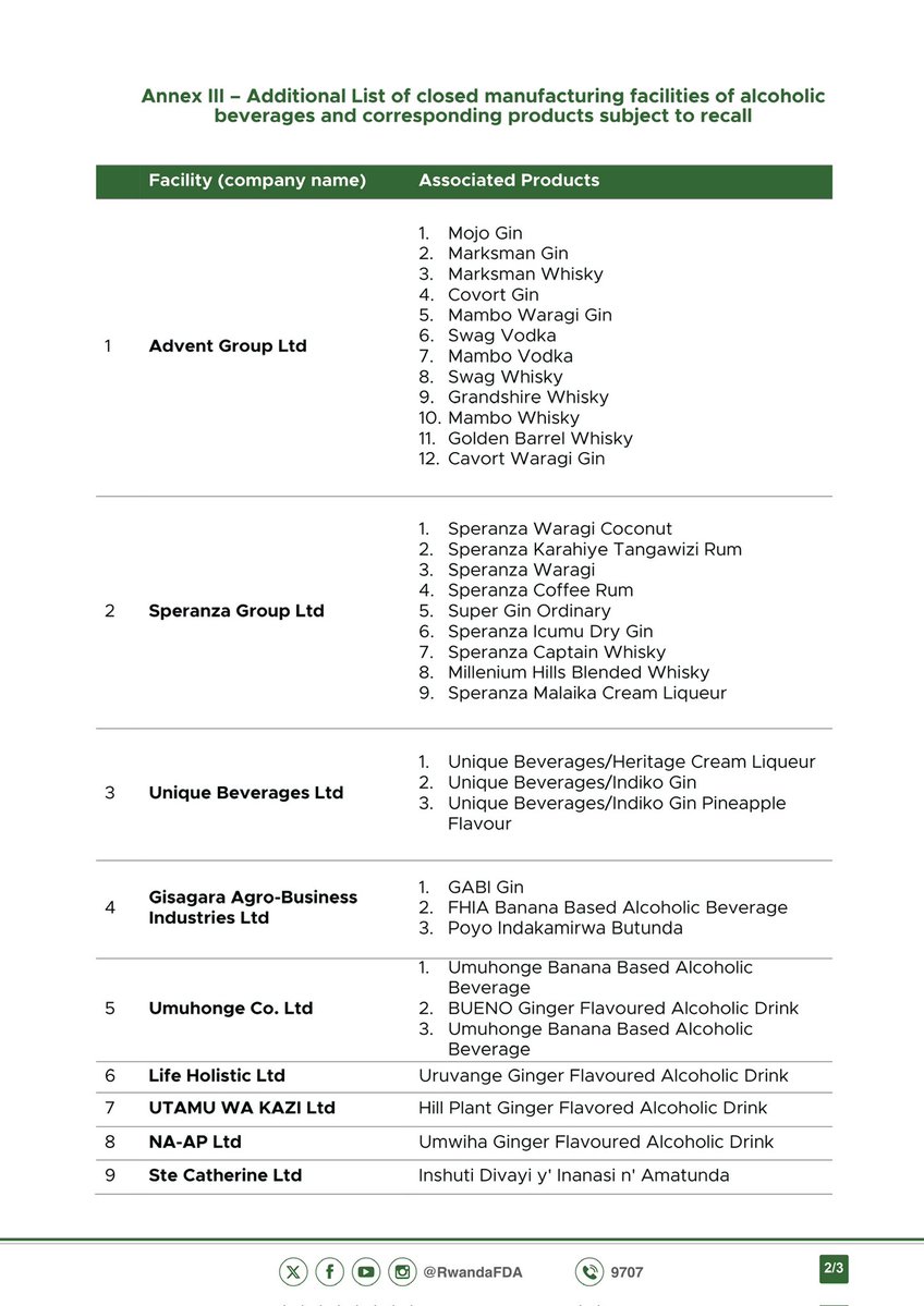 RwandaFDA's tweet photo. Rwanda FDA informs the public of the third list of alcoholic beverage manufacturing facilities ordered to cease operations, with their operating licences revoked.

NB: All advertisements and promotional materials related to the affected products must be removed immediately nationwide.

Read the announcement here: https://t.co/CKRL65zEQ1