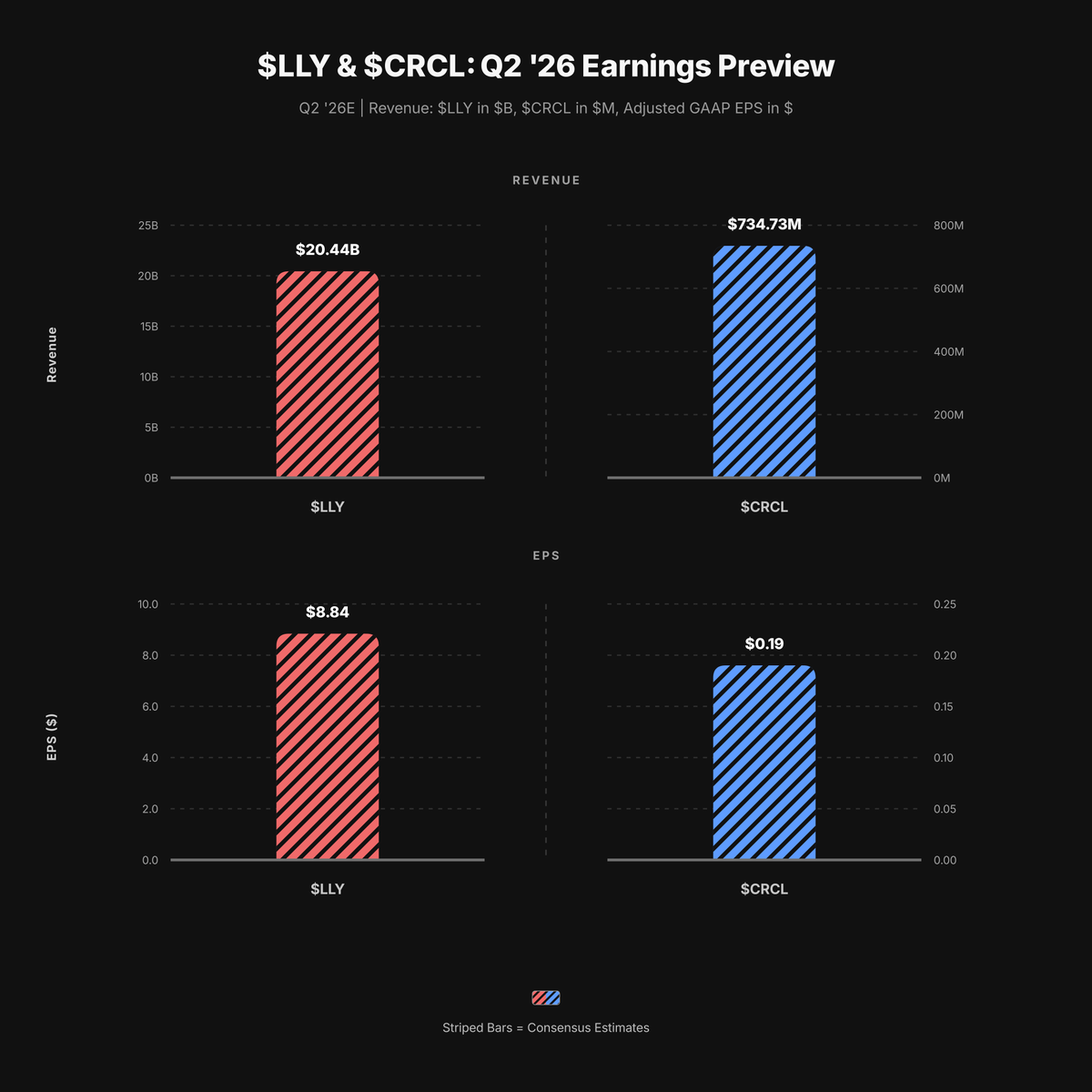 VestExchange's tweet photo. $LLY & $CRCL REPORT Q2 RESULTS BEFORE TOMORROW'S OPEN

→ $LLY: $20.44B revenue / $8.84 adjusted GAAP EPS consensus, with Mounjaro and Zepbound volume, pricing and supply in focus.
→ $CRCL: $734.73M revenue / $0.19 adjusted GAAP EPS consensus, with USDC circulation, reserve yield and distribution costs as key readthroughs.

Novo's raised guide and olomorasib's new FDA designation frame the $LLY setup; $CRCL carries a widening analyst split and roughly $10M of ARK buying.