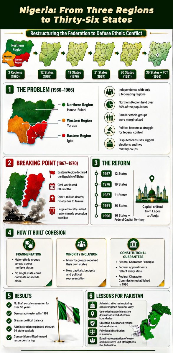 PKDefGrid's tweet photo. Nigeria's shift from 3 regions to 36 states strengthened governance and national cohesion.

Pakistan can adopt a similar approach by creating new administrative units based on governance not ethnic lines.

#Pakistan #Nigeria #Governance #AdministrativeReforms #NationalIntegration https://t.co/3pdCBwk4Fo