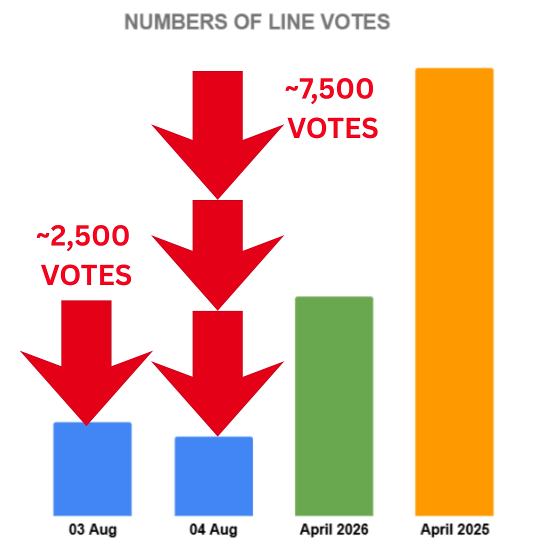 fbrankingvn's tweet photo. #ฟรีนเบค​ #FreenBecky #srchafreen​ #Beckysangels
【LINE TODAY POLL 】

Though we limited activity, but we’ve been analyzing the recent voting data and need to share some important updates with you all.

To be completely honest, our LINE votes have dropped significantly. We are currently down about 2,500 votes from where we were in April, and we've lost around 7,500 votes compared to our momentum last year.

Right now, the gap is closing fast. Just yesterday, while we secured 1,388 votes, our competitor pulled in 2,212 votes. If this trend continues, we risk losing our top spots, and unfortunately, "The Stain" has already dropped to 4th place.

We know how hard you all work, but we really need your help to turn this around. Every single vote counts right now!

If you aren't sure how to create a LINE account, we've got a step-by-step video guide for you here: https://t.co/C4xzNC5xOJ

💪 Let’s get our numbers back up: 💪
1⃣Popular Girl Love Couples (Currently 1st) - Vote for ฟรีน-เบค
(Dropped from 26.12% to 21.65%, nearly 5% in 1 day)
🔗 https://t.co/oEE4DGpLAe

2⃣Popular Girl Love Series (Currently 1st) - Vote for 4 Elements
(Dropped from 58.64% to 49.59%)
🔗 https://t.co/oMlZEm4X3e

3⃣Top Movies (Dropped to 4th) - Vote for ราคี The Stain
(Fell from 18.98% to 14.7%)
🔗 https://t.co/c9GSvVPs2T

- with @FreenBecky_Data @WikiFreenBecky-