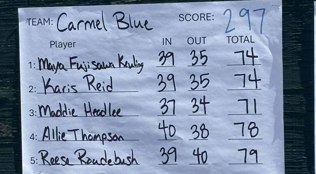 CarmelGolfGirls's tweet photo. Carmel Blue wins HSE invite (297) over a large field including HSE (303) and Noblesville (324).

Maddie Headlee (71, 2nd) was our low score today!  Maya Fujisawa Keuling and Karis Reid both shot 74s, earning 4th/5th respectively due to a 3-way tie. All 5 girls were 79 or lower. https://t.co/SlfupiI4l1