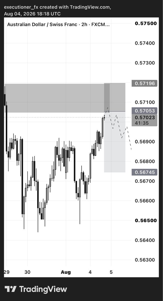thexecutionerfx's tweet photo. I’m currently in a SELL projection on AUDCHF.
Price moved up into a supply zone and is starting to reject.
My target is lower.

This is part of my ₦50k to ₦100k challenge.
I’ll update you when the trade triggers.
Simple setup. Clear direction.​​​​​​​​​​​​​​​​​​​​​​​​​​​​​​​​​​​​​​​​​​​​​​​​​​📉
