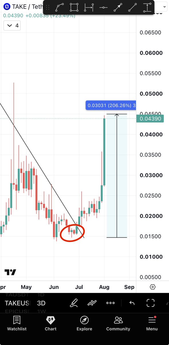 Bitcoinhabebe's tweet photo. I promised 2-5x on $TAKE, it’s currently 3x up. A clean 200%. 

Red circle is given entry 🔴. Notice how it was only up from there. 

My next best bet for 2-5x is $FHE ⏰💣. https://t.co/Ti9hrUb3vu