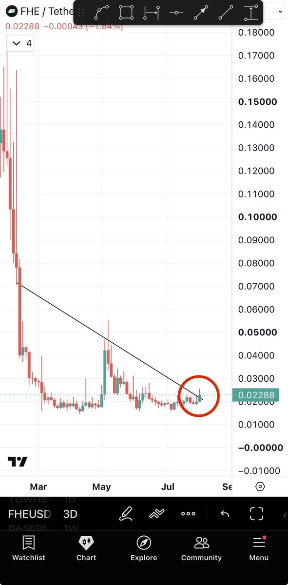 Bitcoinhabebe's tweet photo. I promised 2-5x on $TAKE, it’s currently 3x up. A clean 200%. 

Red circle is given entry 🔴. Notice how it was only up from there. 

My next best bet for 2-5x is $FHE ⏰💣. https://t.co/Ti9hrUb3vu