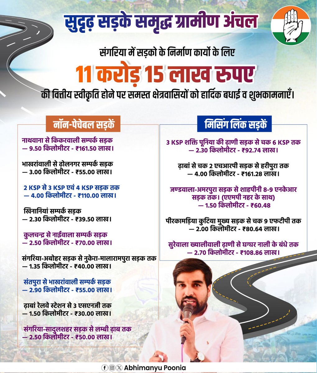 AbhimanyuP00NIA's tweet photo. संगरिया में 14 (मिसिंग लिंक एवं नाॅन पेचेबल) सड़को के निर्माण कार्यो के लिए 11 करोड़ 15 लाख रुपए की वित्तीय स्वीकृति जारी होने पर समस्त क्षेत्रवासियों को हार्दिक बधाई व शुभकामनाएँ।

सड़कों को सुदृढ़ करने, आवागमन को सुगम बनाने तथा संगरिया के प्रत्येक ग्राम व ढ़ाणी तक गुणवत्तापूर्ण सड़क पहुंचाने के संकल्प के साथ पूर्ण रूप से प्रतिबद्ध हूँ। #संगरिया_मेरा_परिवार