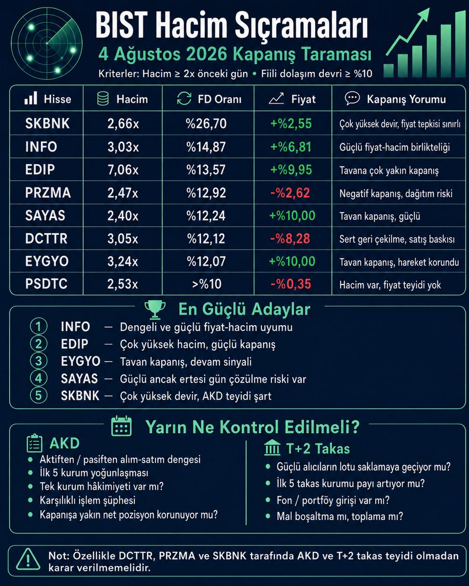 Kubiabi's tweet photo. #Borsaİstanbul #BIST #Borsa #Hisse #HisseSenedi #OlağandışıHacim #HacimSıçraması #HacimArtışı #FiiliDolaşım #AKD #Takas #TakasAnalizi #TeknikAnaliz #Yatırım #Piyasa #SKBNK #INFO #EDIP #PRZMA #SAYAS #DCTTR #EYGYO #PSDTC https://t.co/6VFY2HTo5o