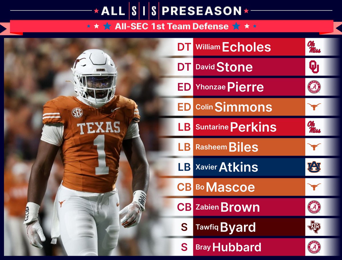 football_sis's tweet photo. 🚨SIS Preseason All-SEC 1st Team Defense🚨
DT - William Echoles
DT - David Stone
ED - Yhonzae Pierre
ED - Colin Simmons
LB - Suntarine Perkins
LB - Rasheem Biles
LB - Xavier Atkins
CB - Bo Mascoe
CB - Zabien Brown
S - Tawfiq Byard
S - Bray Hubbard
#HottyToddy #HookEm #GigEm https://t.co/W1JfbJfmYP