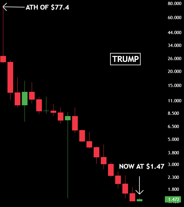 MaxCrypto's tweet photo. 🚨SHOCKING:   

If you invested $10,000 in $TRUMP last year, today you’d have just $180.

This looks like a rug pull. https://t.co/fzaMmJ6hl4