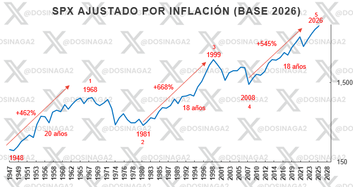 dosinaga2's tweet photo. $SPX ajustado por inflación desde 1947 https://t.co/wd6E9ck688