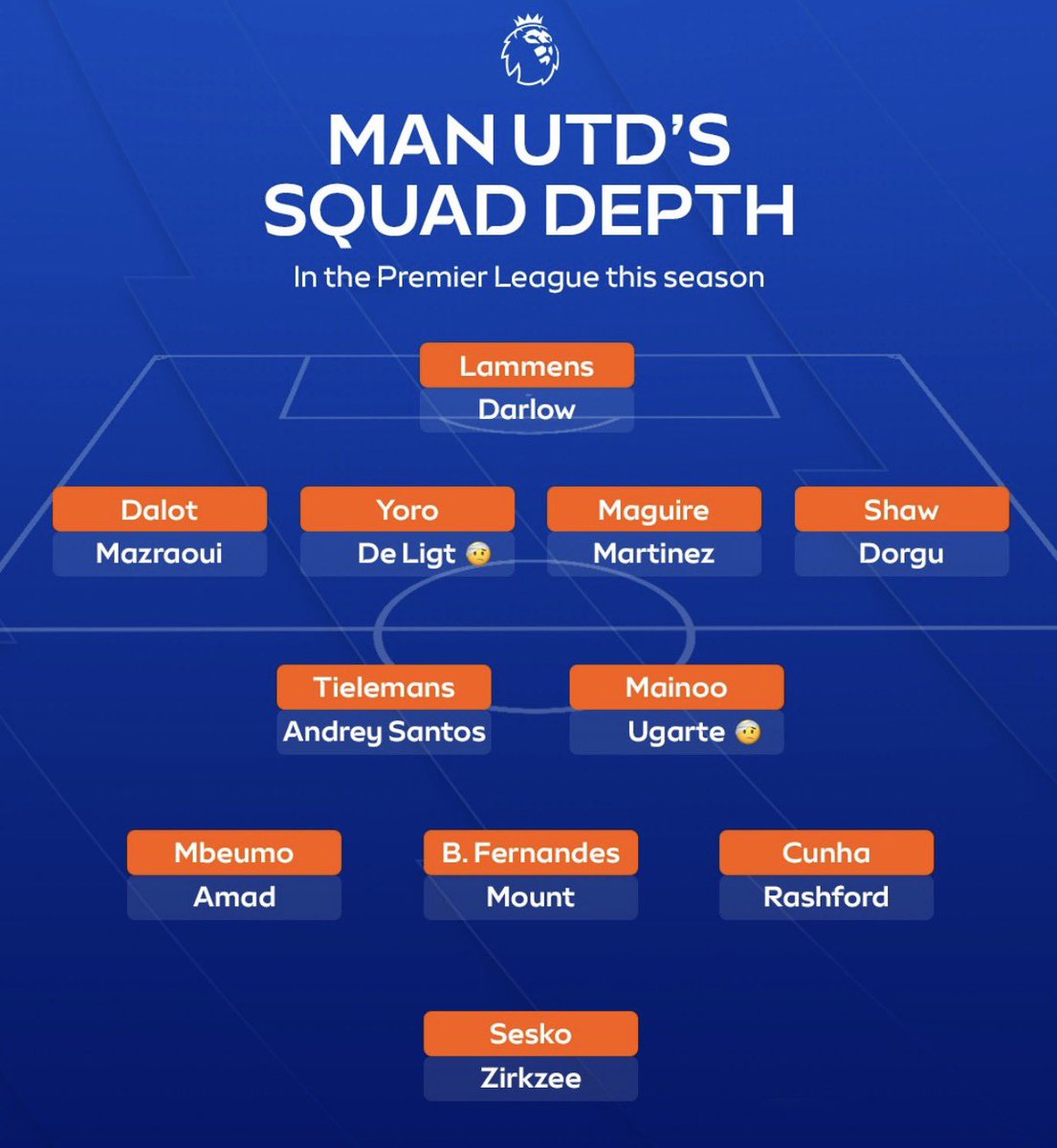 FrankEra_'s tweet photo. #MUFC’s current squad depth:

📸 - @SkyFootball https://t.co/8kRsv8Qzpi