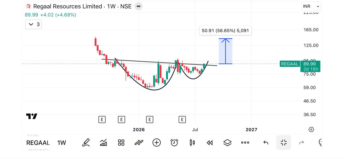 pearlupt's tweet photo. REGAL - 60% Upside Potential Candidate ✌️✌️ https://t.co/iwYMk4YKXA