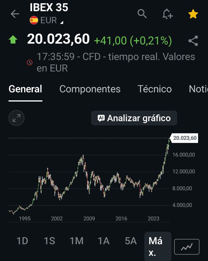 DavidGalanBolsa's tweet photo. 📈Ibex 35 supera los 20.000 puntos por primera vez en la historia.
Si se tienen en cuenta dividendos lleva en máximos históricos desde hace +10 años.
Lleva 5 años muy rentables.
Previamente había tenido una década pésima. https://t.co/XA0NribcQp